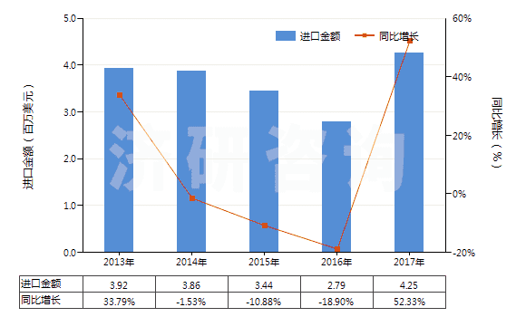 2013-2017年中國(guó)其他磷酸鈣(HS28352600)進(jìn)口總額及增速統(tǒng)計(jì) 2013-2017年中國(guó)其他磷酸鈣(HS28352600)進(jìn)口總額及增速統(tǒng)計(jì)